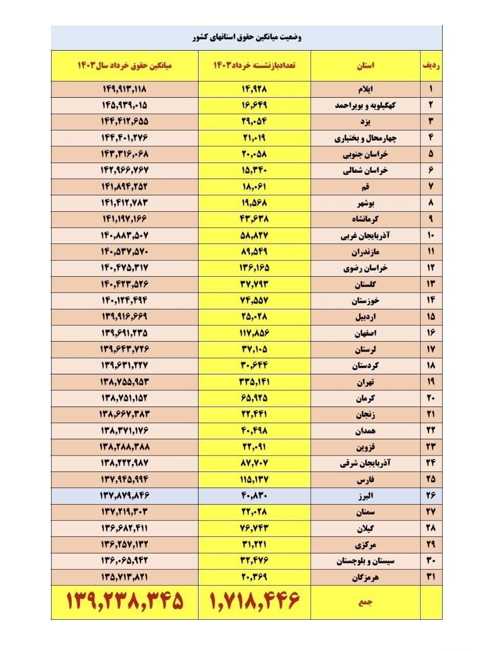 وضعیت حقوق بازنشستگان کشوری در استان‌ها اعلام شد