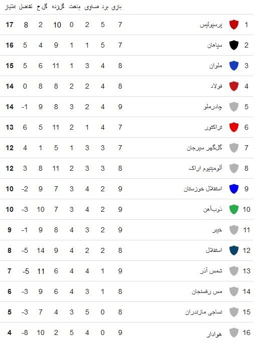 جدول لیگ برتر| پرسپولیس به صدر رسید؛ استقلال دوازدهم شد!