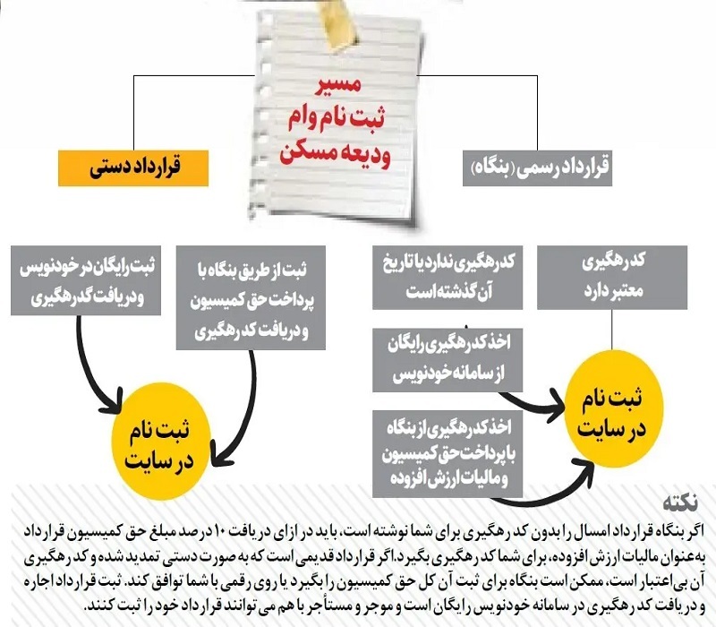 شرایط ثبت نام وام ودیعه مسکن به مجردها ۱۴۰۳  + جزئیات