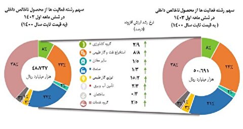 نرخ رشد اقتصادی شش ماهه اول سال ۱۴۰۳ اعلام شد