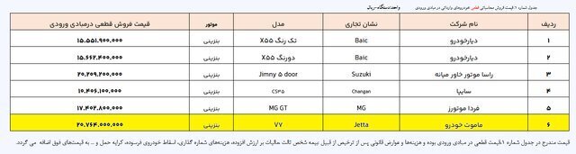 اطلاعیه جدید ثبت نام خودروهای وارداتی منتشر شد