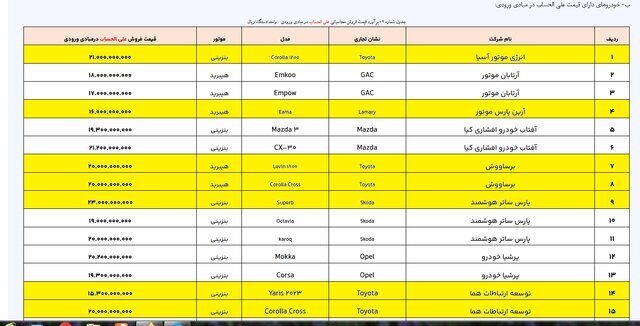 اطلاعیه جدید ثبت نام خودروهای وارداتی منتشر شد