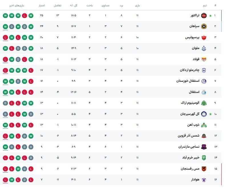 جدول لیگ برتر؛ تراکتور بار دیگر بر بام فوتبال ایران ایستاد