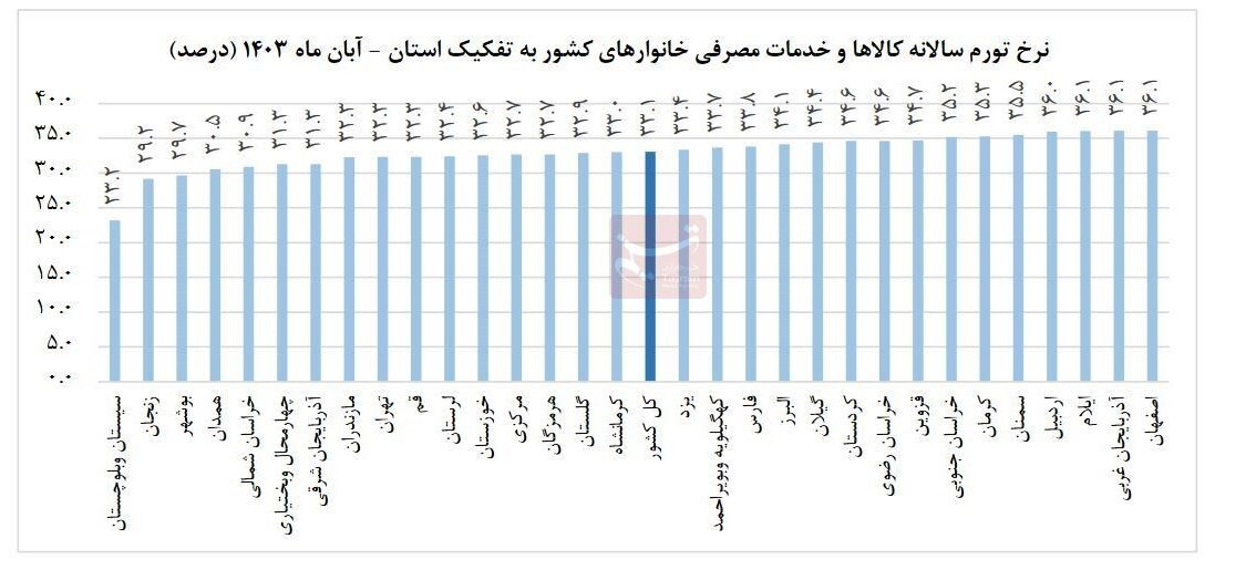 سیستان و بلوچستان، ارزان‌ترین استان کشور + سند