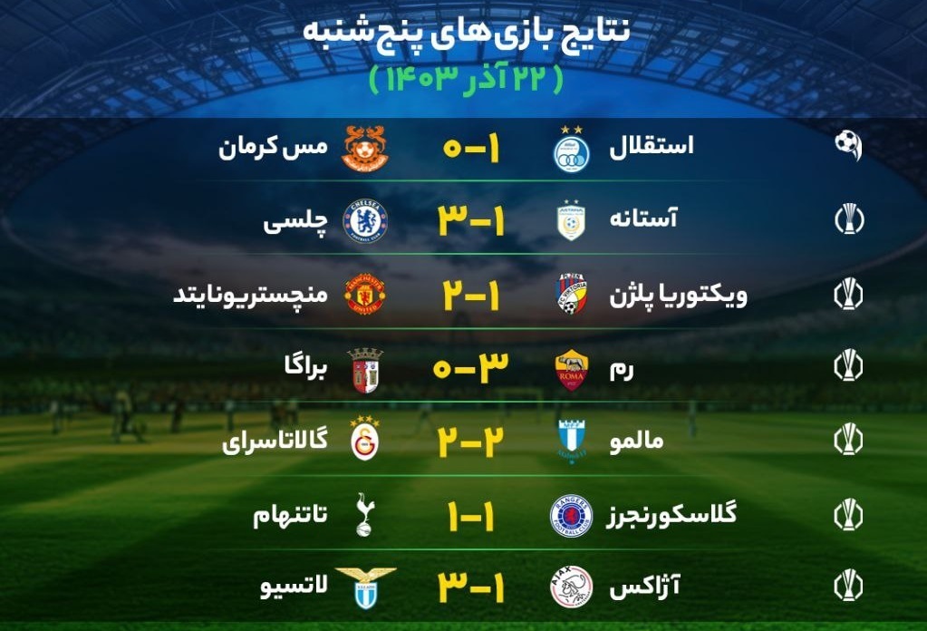 نتایج مهم‌ترین بازی‌های فوتبال پنج‌شنبه ۲۲ آذر + جدول
