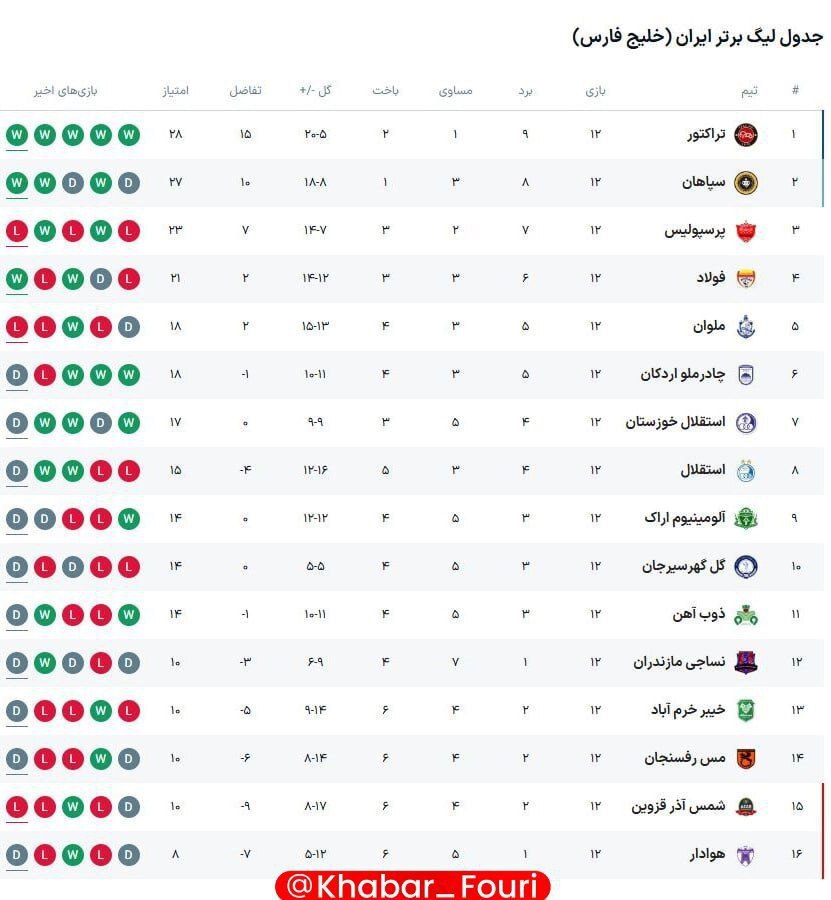 جدول لیگ برتر پس از پایان هفته دوازدهم