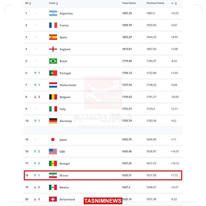 صعود ایران به رده هجدهم در تازه‌ترین رده‌بندی فیفا + جدول