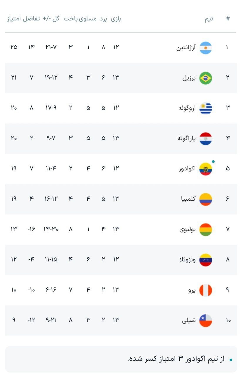 جدول مقدماتی جام جهانی ۲۰۲۶ در آمریکای جنوبی پس از برد برزیل مقابل کلمبیا