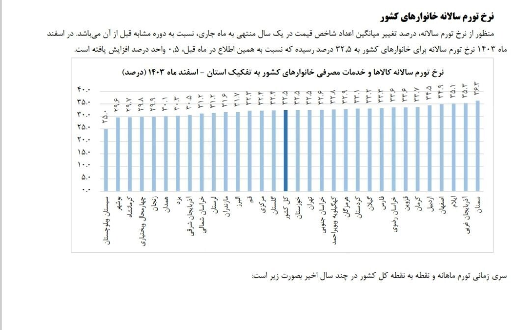نرخ تورم سالانه ۱۴۰۳ اعلام شد + جدول