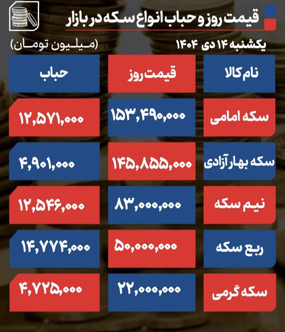 تحلیل بازار ایران و پیش بینی قیمت طلا و سکه در روز دوشنبه ۱۵ دی ۱۴۰۴