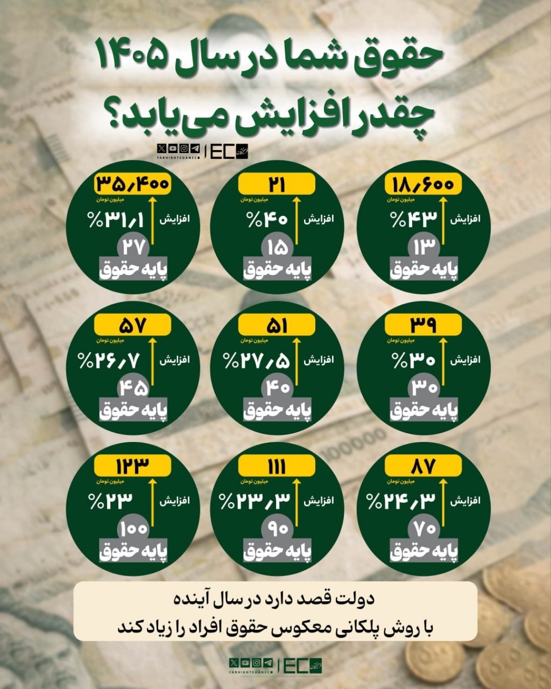 افزایش حقوق سال آینده برای همه مشخص شد + جدول