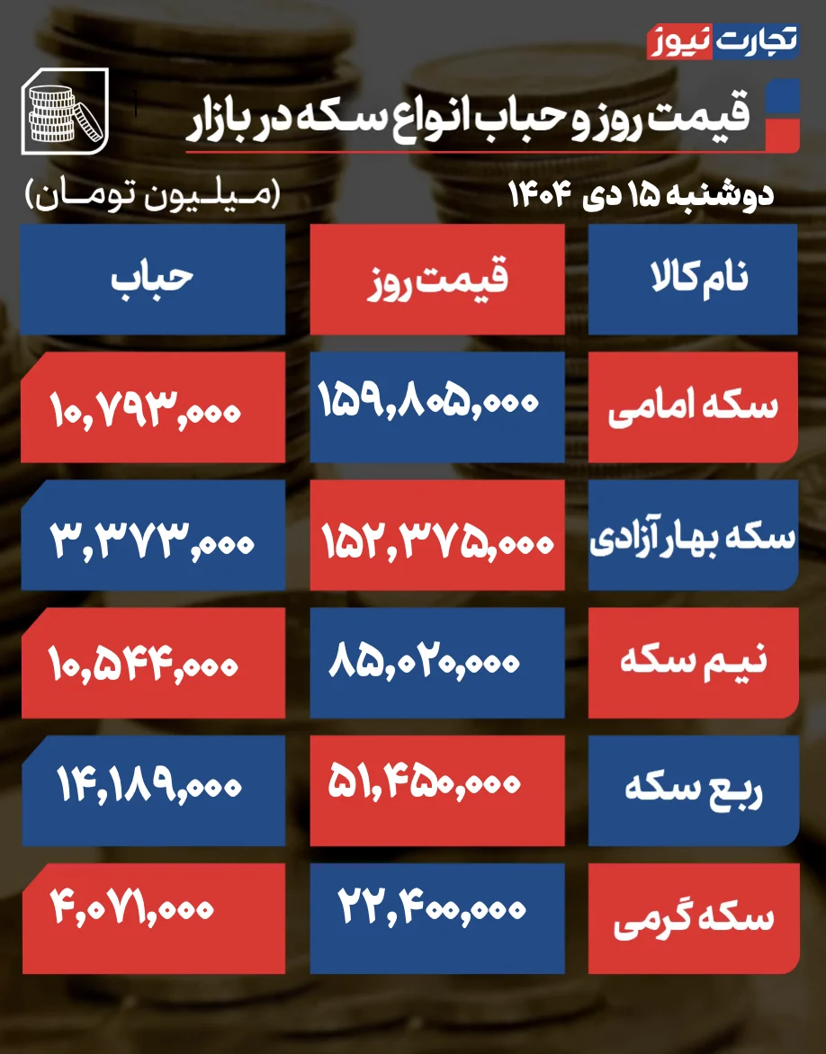 پیش‌بینی قیمت طلا و سکه در آستانه سه‌شنبه ۱۶ دی ۱۴۰۴