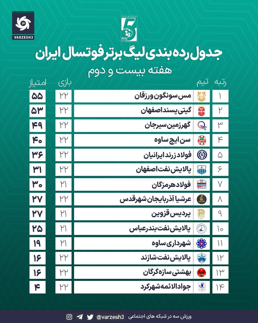 نتایج و جدول لیگ برتر فوتسال در پایان هفته ۲۲