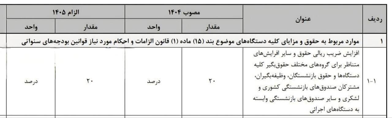 میزان افزایش حقوق‌ها در بودجه سال آینده اعلام شد + حداقل حقوق بازنشستگان