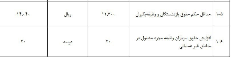 میزان افزایش حقوق‌ها در بودجه سال آینده اعلام شد + حداقل حقوق بازنشستگان