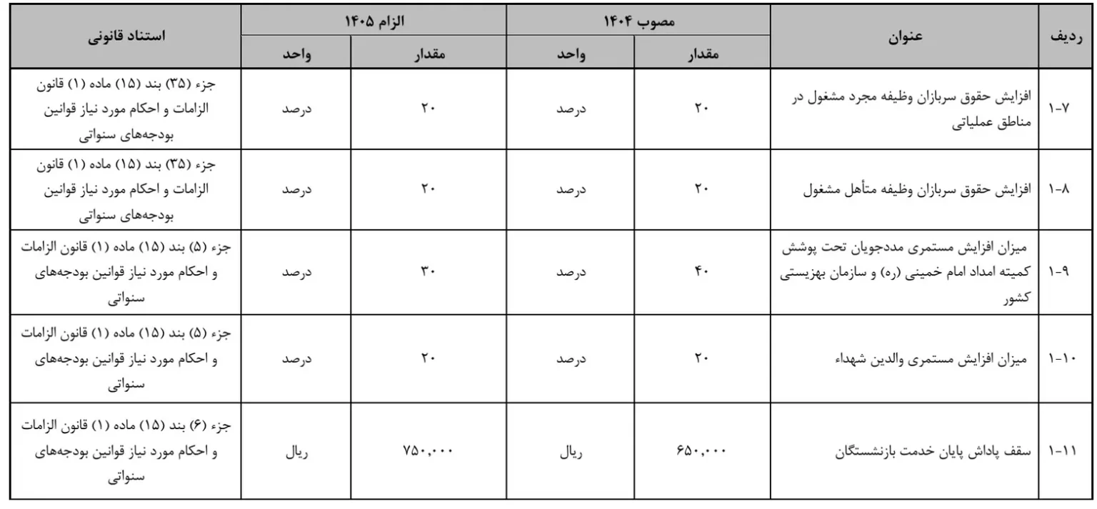 جدول حقوق و دستمزد سال ۱۴۰۵