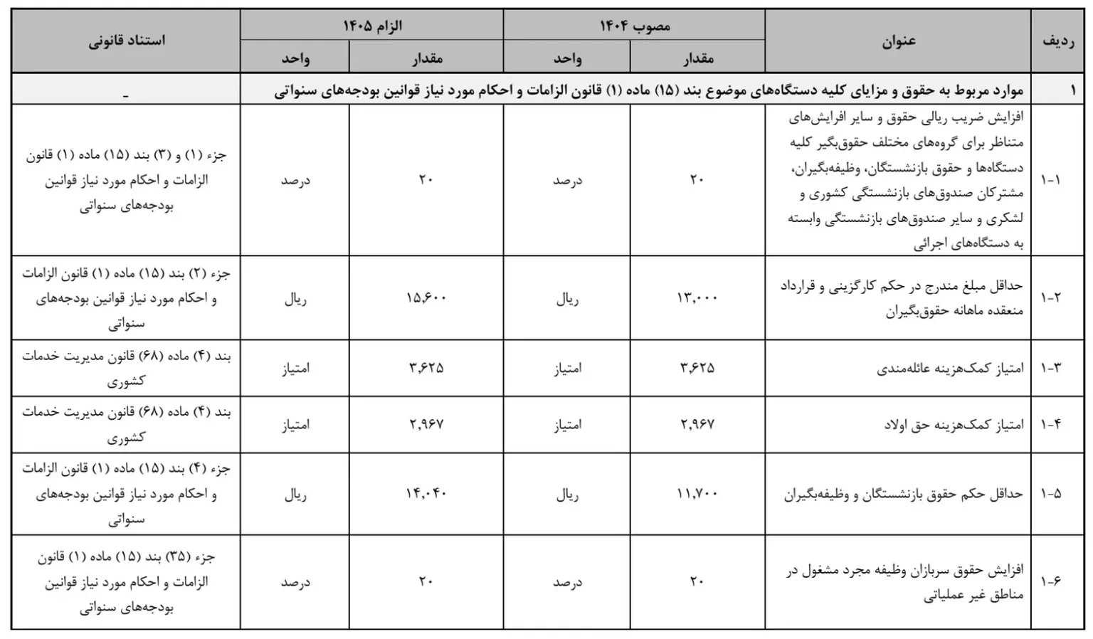 جدول حقوق و دستمزد سال ۱۴۰۵