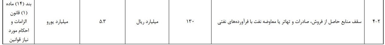 سهم فروش فرآورده‌های نفتی در بودجه ۱۴۰۵ افزایش یافت