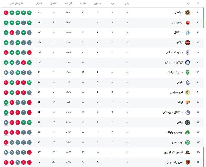 رونمایی از جدول لیگ برتر بعد از حکم انضباطی؛ بازگشت استقلال به کورس قهرمانی رونمایی از جدول لیگ برتر بعد از حکم انضباطی؛ بازگشت استقلال به کورس قهرمانی