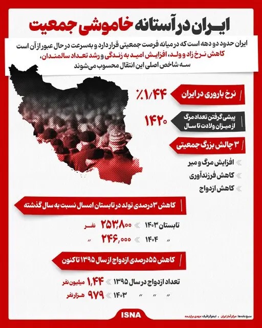 ایران در آستانه خاموشی جمعیت قرار گرفت ایران در آستانه خاموشی جمعیت قرار گرفت