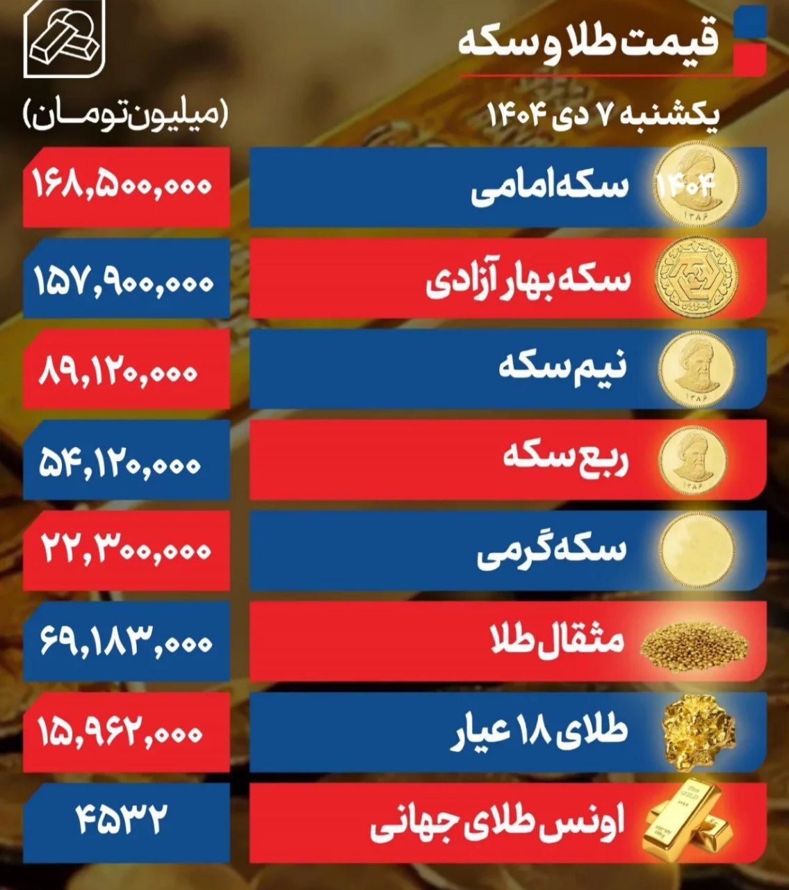 آخرین قیمت طلا و سکه / سکه امامی ۹ میلیون تومان گران‌‎تر شد + جدول قیمت