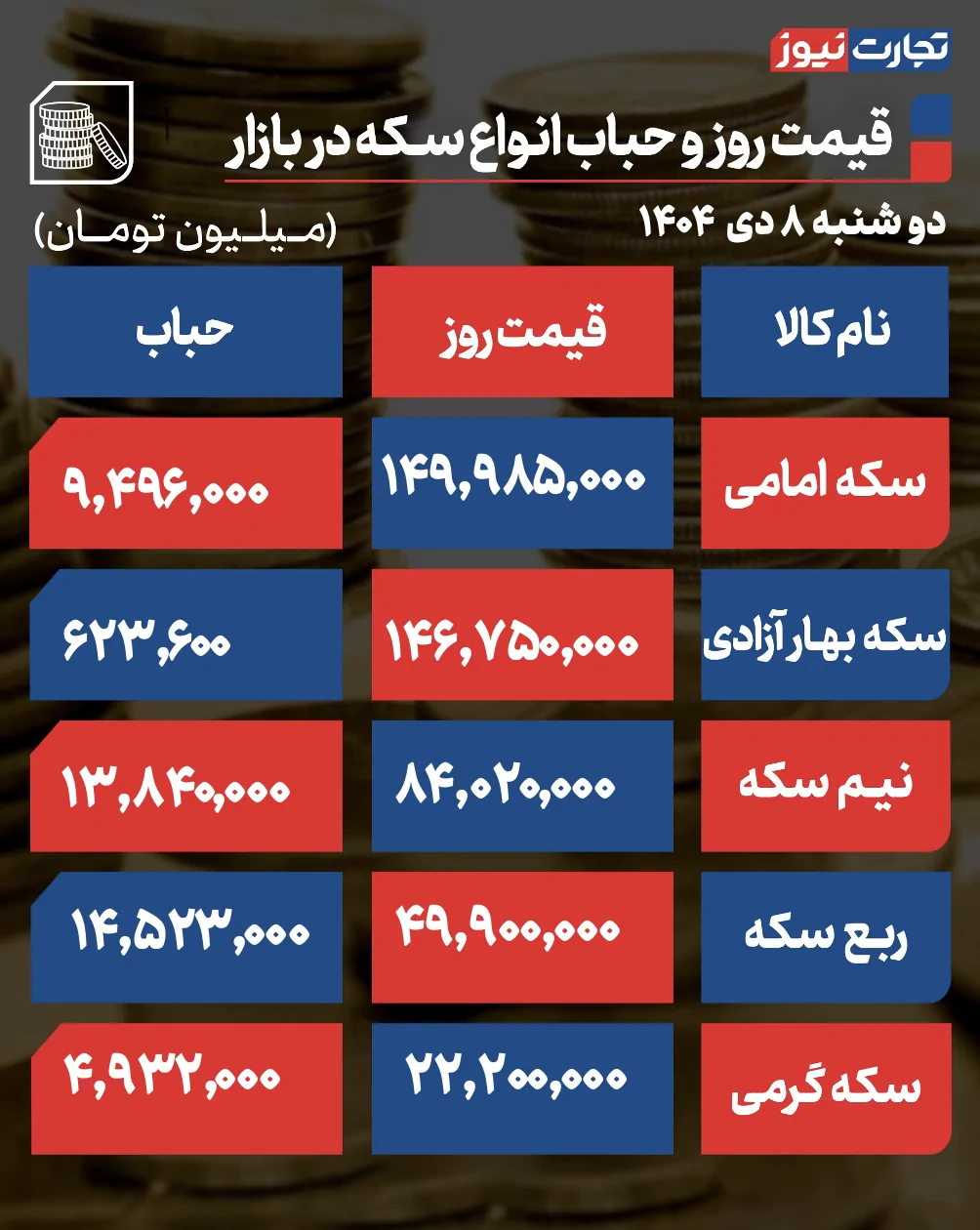 پیش بینی قیمت طلا و سکه سه شنبه ۹ دی ۱۴۰۴ /بازار طلا ریزشی شد