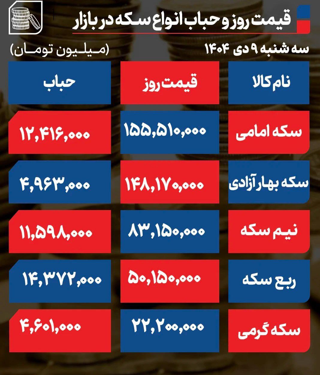 پیش‌بینی قیمت طلا و سکه چهارشنبه ۱۰ دی ۱۴۰۴