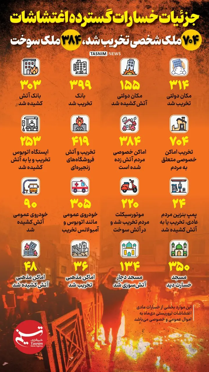 اینفوگرافیک | جزئیات خسارات گسترده اغتشاشات/ ۷۰۴ ملک شخصی تخریب شد، ۳۸۴ ملک سوخت اینفوگرافیک | جزئیات خسارات گسترده اغتشاشات/ ۷۰۴ ملک شخصی تخریب شد، ۳۸۴ ملک سوخت