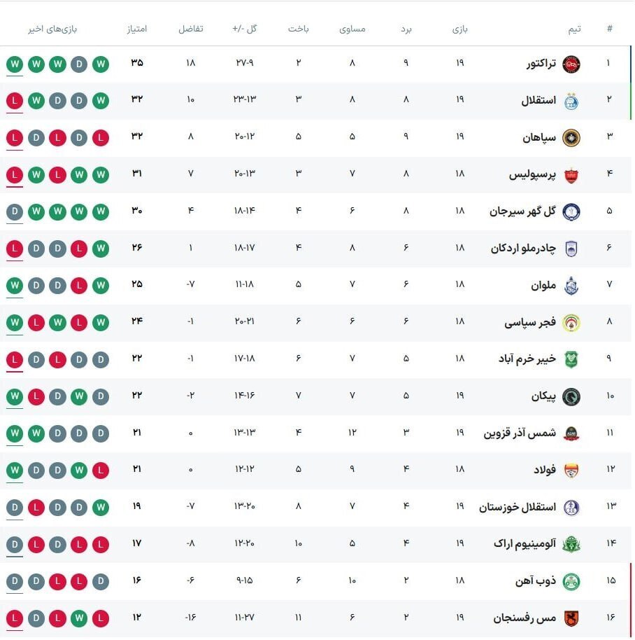 جدول لیگ برتر پس از باخت استقلال و برد تراکتور جدول لیگ برتر پس از باخت استقلال و برد تراکتور