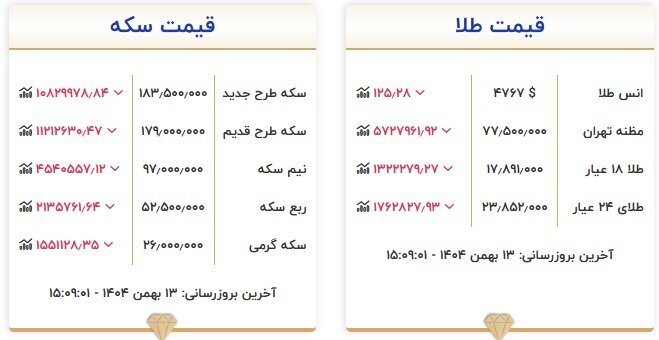 قیمت طلا و سکه امروز ۱۳ بهمن ۱۴۰۴؛ سکه ۱۰ میلیون تومان ریخت