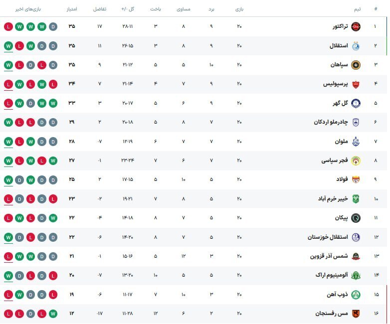 جدول لیگ برتر پس از پایان هفته بیستم / شکست پرسپولیس در بندرانزلی