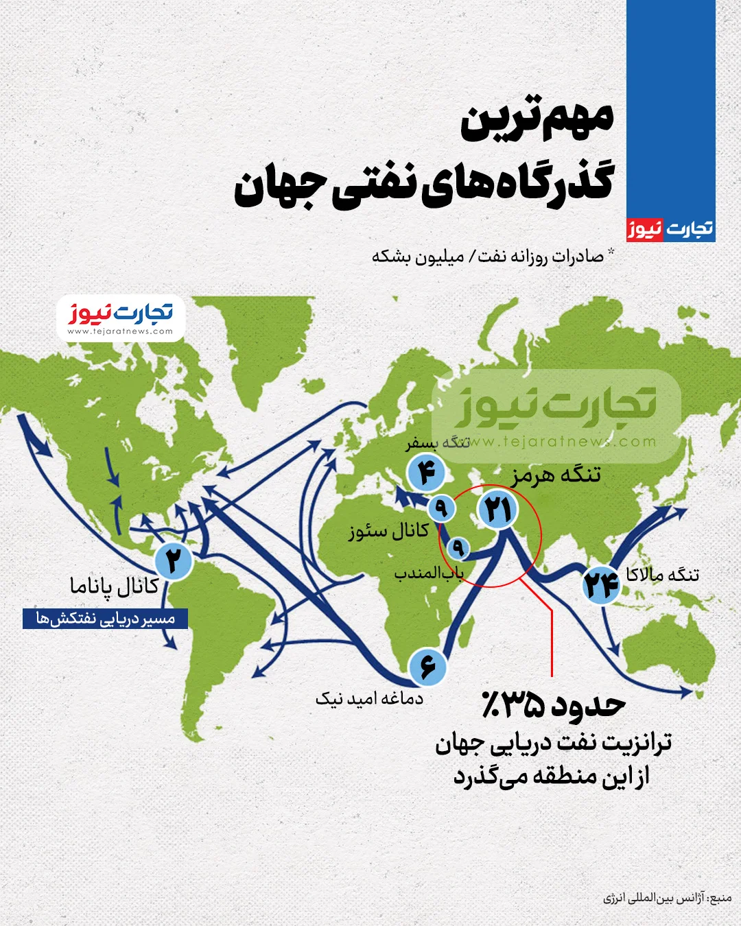 اینفوگرافیک | مهمترین گذرگاههای نفتی جهان را بشناسید اینفوگرافیک | مهمترین گذرگاههای نفتی جهان را بشناسید