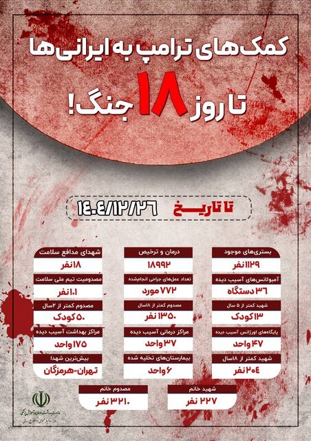 شهادت ۱۳ کودک کمتر از ۵ سال تا روز ۱۸ حملات آمریکایی - صهیونی / آخرین آمار شهدا و مجروحین شهادت ۱۳ کودک کمتر از ۵ سال تا روز ۱۸ حملات آمریکایی - صهیونی / آخرین آمار شهدا و مجروحین