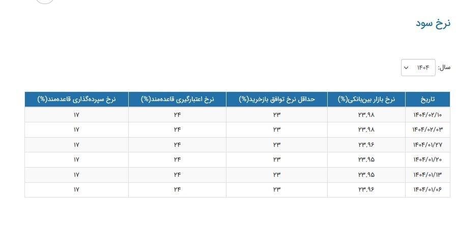 ثبات نرخ سود بین بانکی در اردیبهشت + جدول