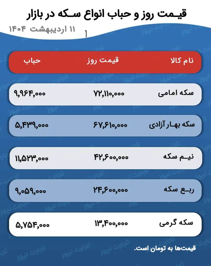 پیش بینی قیمت طلا و سکه فردا شنبه ۱۳ اردیبهشت