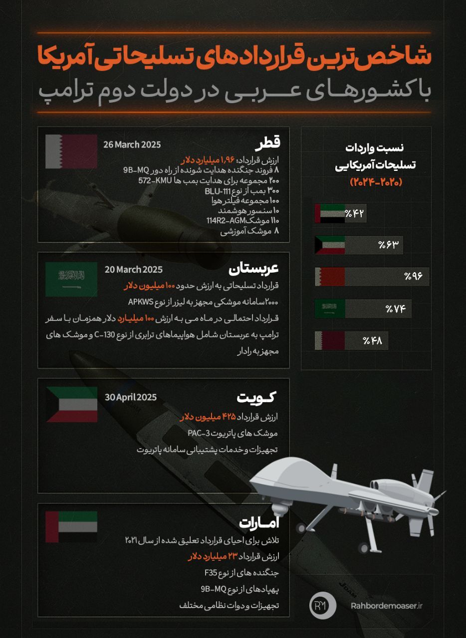 اینفوگرافیک/شاخص‌ترین قراردادهای تسلیحاتی آمریکا با کشورهای عربی در دولت دوم ترامپ