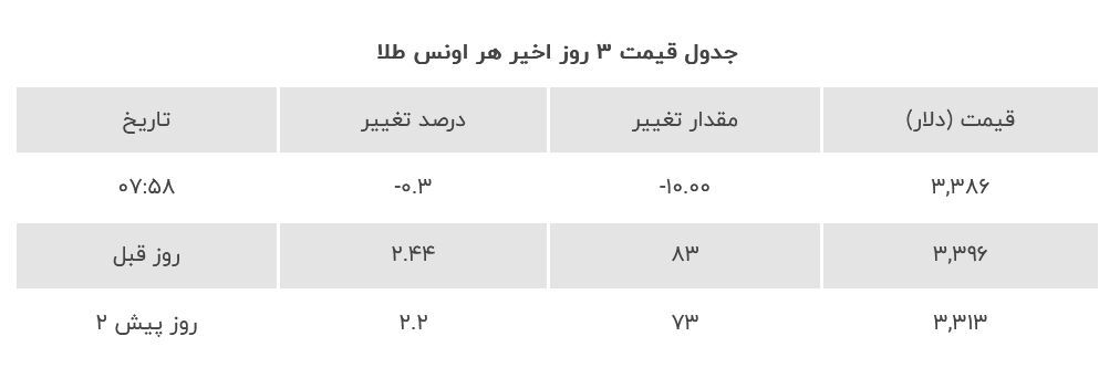 ریزش قیمت طلا در بازار امروز ۱۷ اردیبهشت ماه