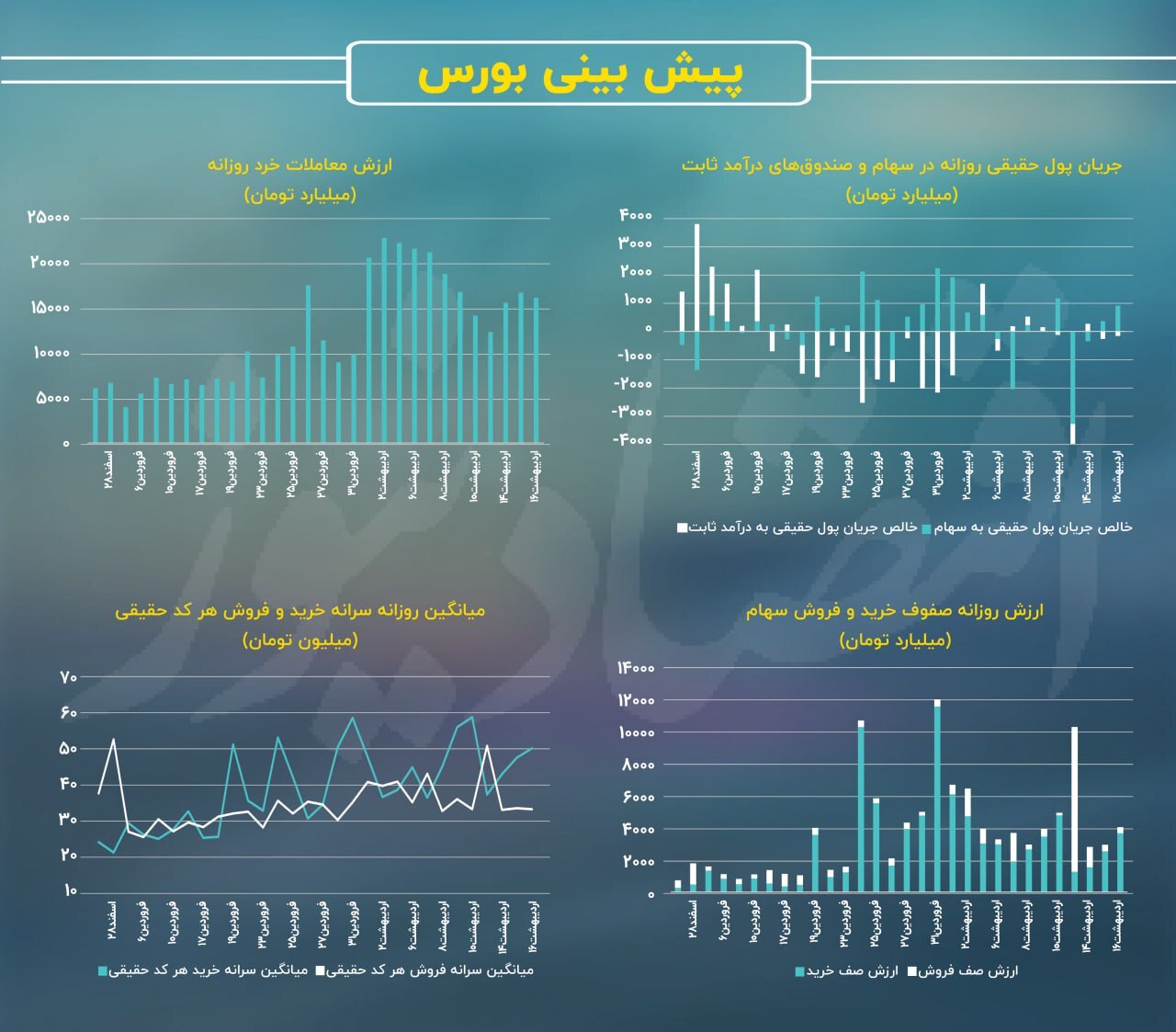 بورس تهران سبزپوش شد/ رشد همزمان شاخص کل و شاخص هم‌وزن