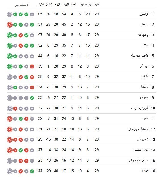 برنامه بازی‌های هفته نهایی لیگ برتر + جدول
