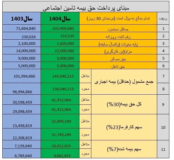 جدول حقوق و بیمه بازنشستگان و کارگران در سال ۱۴۰۴