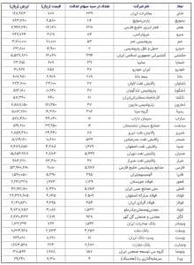 ارزش سهام عدالت امروز جمعه ۲۶ اردیبهشت + جدول