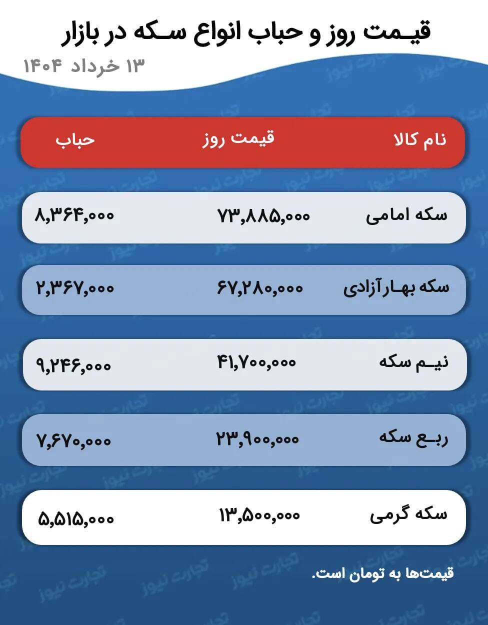 پیش بینی قیمت طلا و سکه فردا شنبه ‍۱۷ خرداد