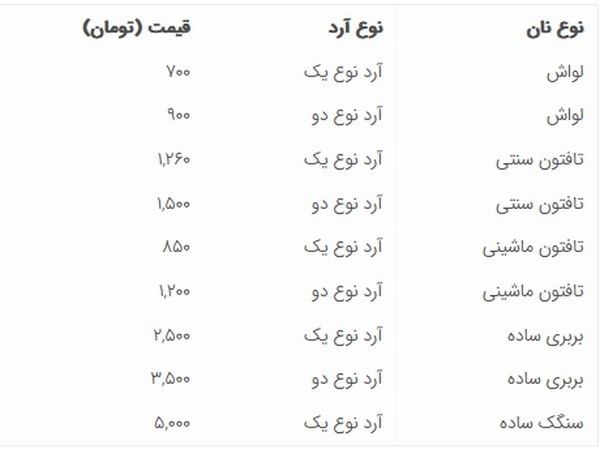 قیمت جدید نان در تهران اعلام شد / لواش، تافتون، بربری و سنگک چند؟ + جدول