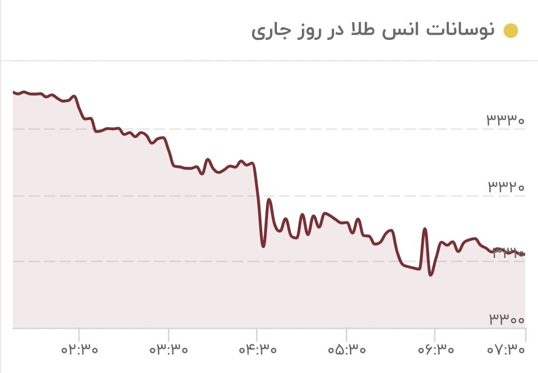 قیمت جدید طلای جهانی امروز ۱۶ تیر ۱۴۰۴