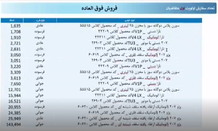 مراسم قرعه کشی محصولات ایران خودرو آغاز شد + آمار