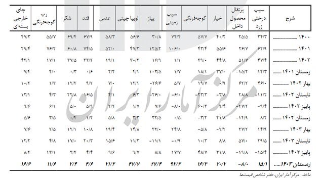 تازه‌ترین نرخ تورم خوراکی‌ها در کشور اعلام شد + جزئیات