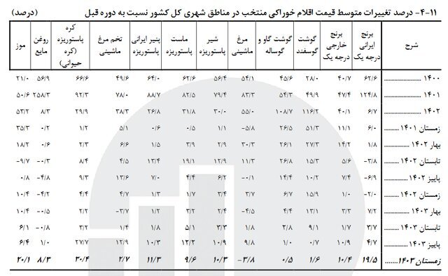 تازه‌ترین نرخ تورم خوراکی‌ها در کشور اعلام شد + جزئیات