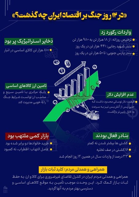 اینفوگرافیک/ در ۱۲ روز جنگ بر اقتصاد ایران چه گذشت؟ اینفوگرافیک/ در ۱۲ روز جنگ بر اقتصاد ایران چه گذشت؟