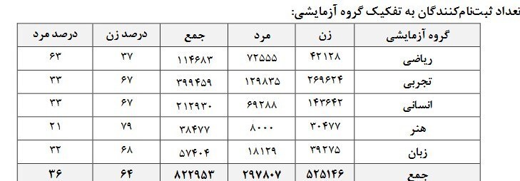 آغاز اولین روز کنکور با رقابت ۳۲۷هزار داوطلب