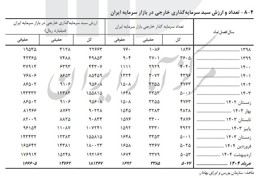 چرخش ۱۸ همت پول اشخاص خارجی در بورس تهران + جدول